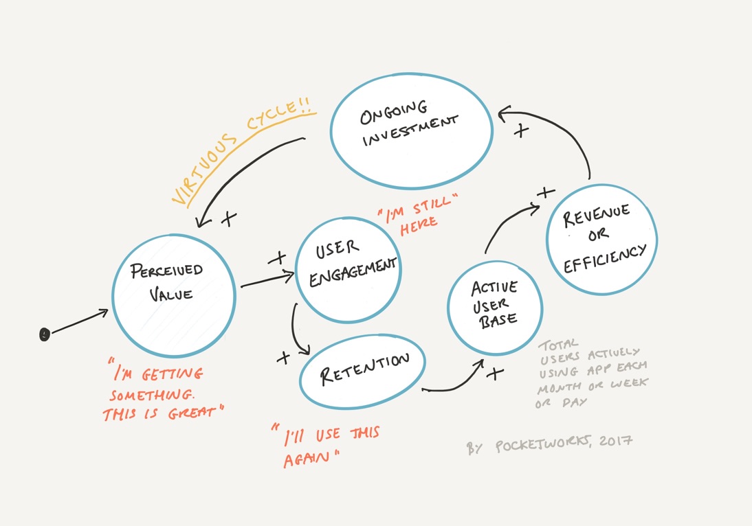 Virtuous cycle between app value, engagement and retention