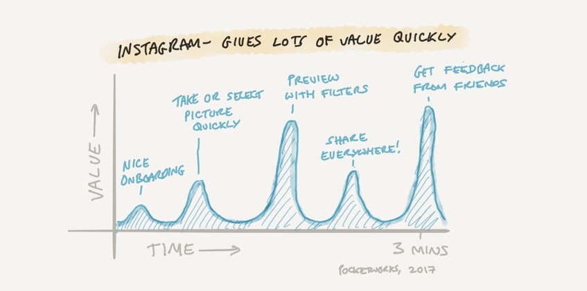 Showing perceived value of app over time for Instagram